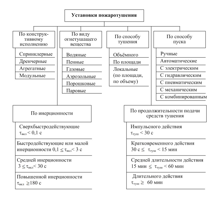 Контрольная работа по теме Средства пожаротушения и пожарная сигнализация